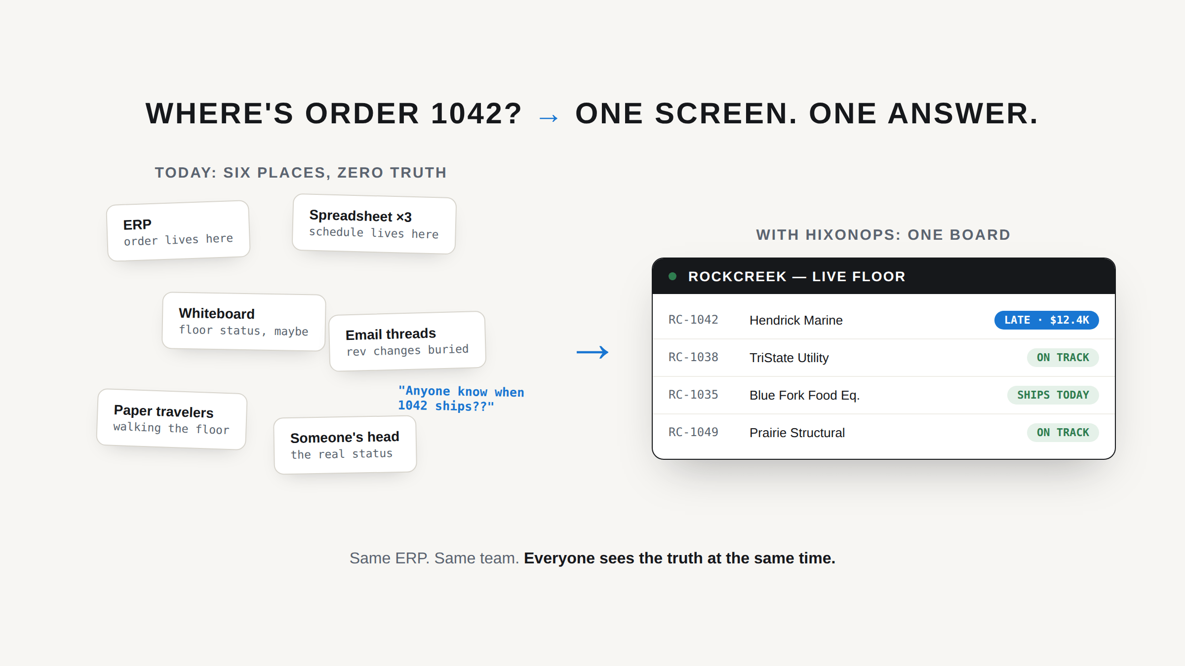 Diagram. Left side: ERP, three spreadsheets, a whiteboard, email threads, paper travelers, and someone's head — all disconnected. Right side: one live board where every order shows its true status.